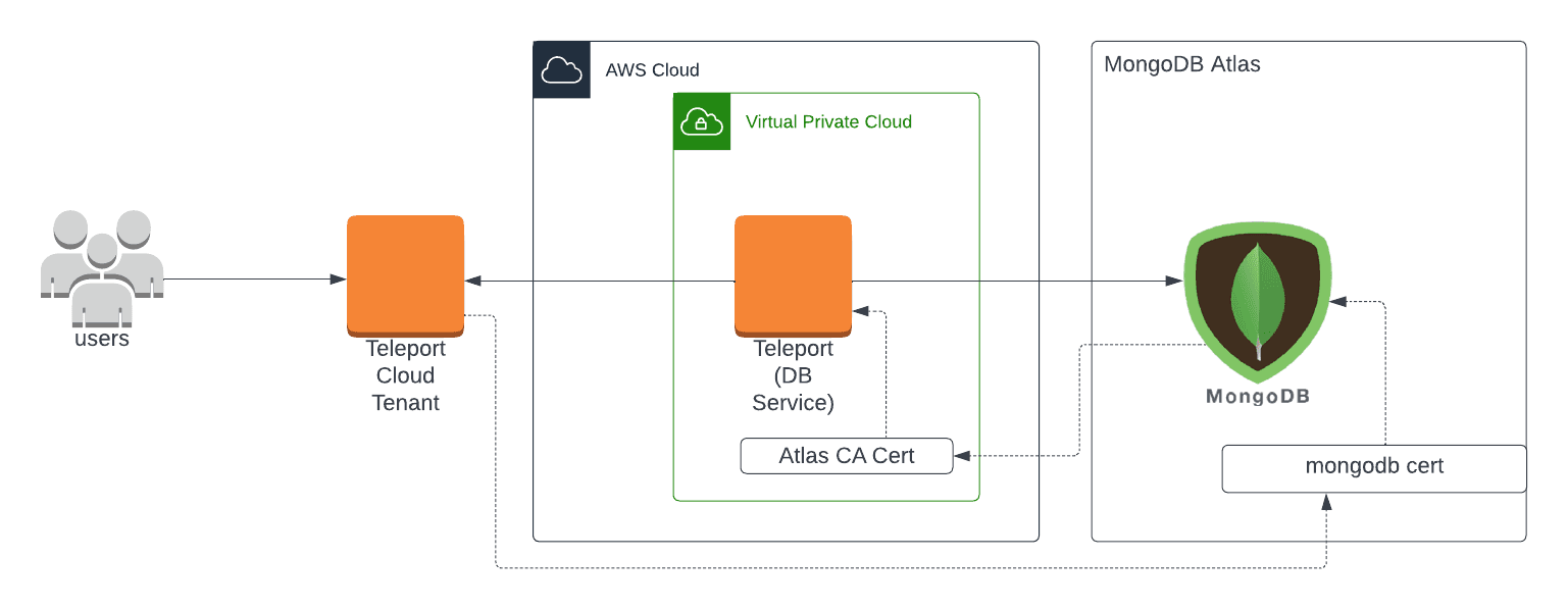 Teleport Database Access MongoDB Cloud