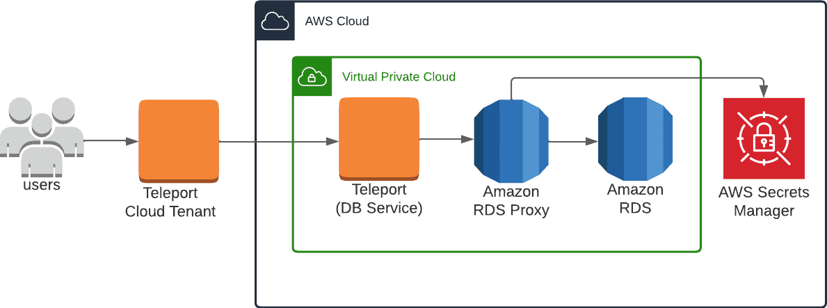 Teleport Architecture RDS Proxy Cloud-Hosted