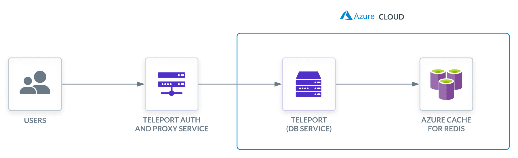 Teleport Database Access Azure Cache for Redis Cloud